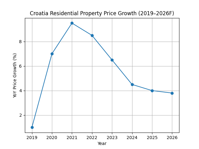 Croatia Real Estate Market Predictions 2026: Prices, Trends & Investment Outlook croatia_price_growth_2019_2026