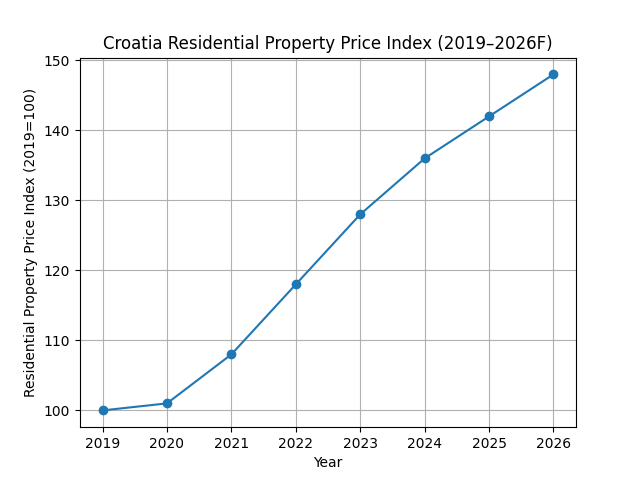 Croatia Real Estate Market Predictions 2026: Prices, Trends & Investment Outlook croatia_price_index_2019_2026