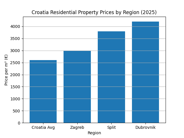 Croatia Real Estate Market Predictions 2026: Prices, Trends & Investment Outlook croatia_prices_by_region_2025