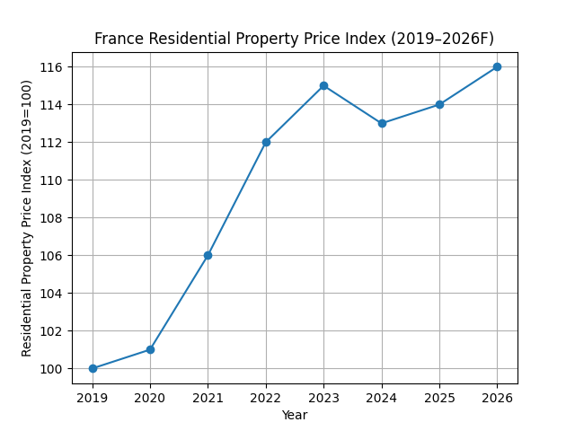France Real Estate Market Predictions 2026: Prices, Trends & Investment Outlook france_price_index_2019_2026