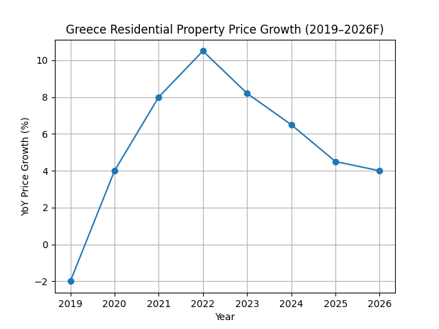 Greece Real Estate Market Predictions 2026: Trends, Prices & Investment Outlook greece_price_growth_2019_2026