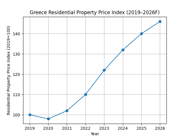 Greece Real Estate Market Predictions 2026: Trends, Prices & Investment Outlook greece_price_index_2019_2026