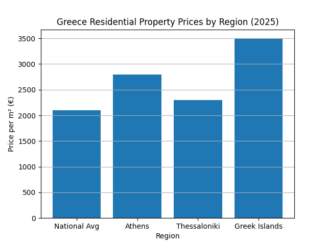 Greece Real Estate Market Predictions 2026: Trends, Prices & Investment Outlook greece_prices_by_region_2025