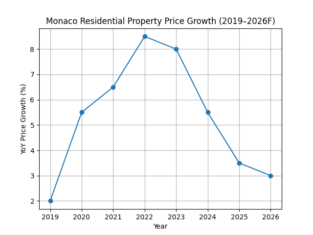 Monaco Real Estate Market Predictions 2026: Prices, Demand & Investment Outlook monaco_price_growth_2019_2026