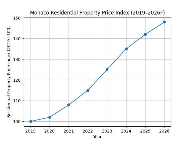 Monaco Real Estate Market Predictions 2026: Prices, Demand & Investment Outlook monaco_price_index_2019_2026