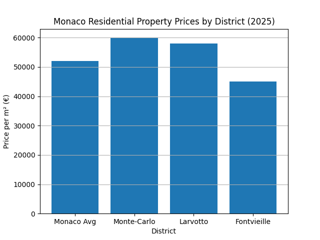 Monaco Real Estate Market Predictions 2026: Prices, Demand & Investment Outlook monaco_prices_by_district_2025
