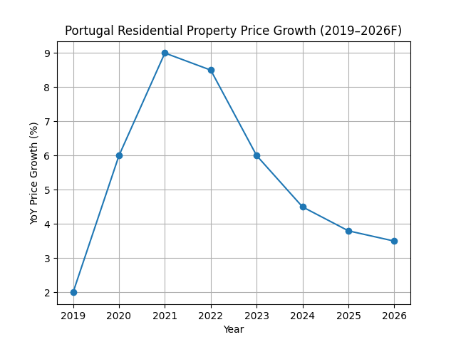 Portugal Real Estate Market Predictions 2026: Prices, Trends & Investment Outlook portugal_price_growth_2019_2026