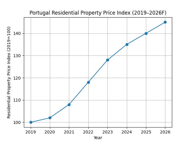 Portugal Real Estate Market Predictions 2026: Prices, Trends & Investment Outlook portugal_price_index_2019_2026