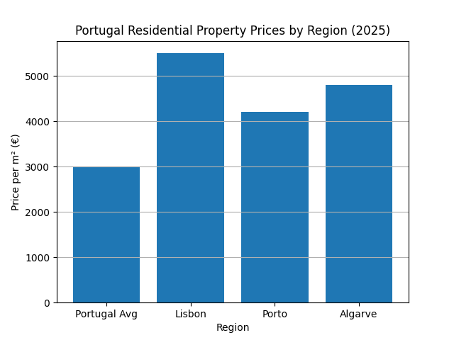 Portugal Real Estate Market Predictions 2026: Prices, Trends & Investment Outlook portugal_prices_by_region_2025
