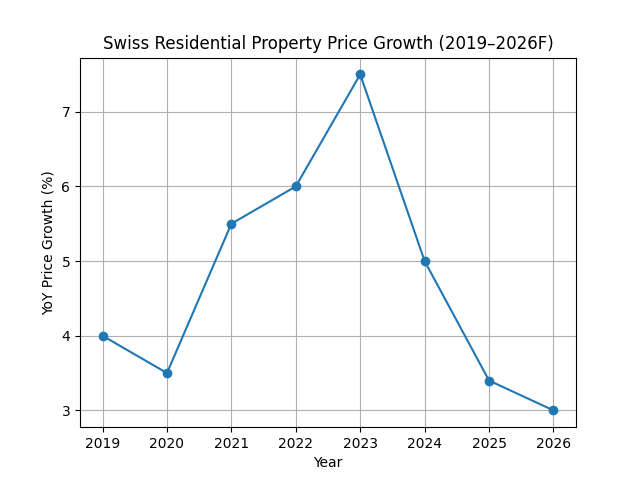 Switzerland Real Estate Market Predictions 2026 β Full Forecast & Trends Switzerland Real Estate Market Predictions 2026 β Full Forecast & Trends 1