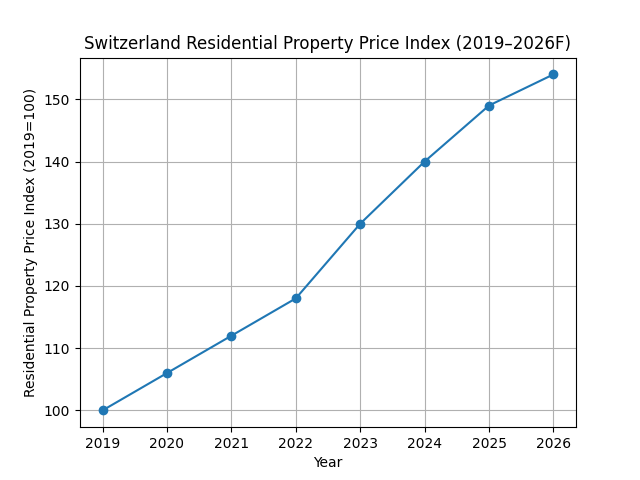 Switzerland Real Estate Market Predictions 2026 β Full Forecast & Trends Switzerland Real Estate Market Predictions 2026 β Full Forecast & Trends