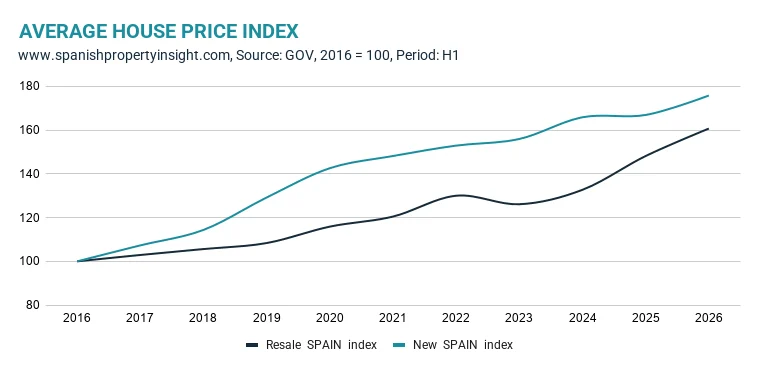 Spanish Property Market H1 2026